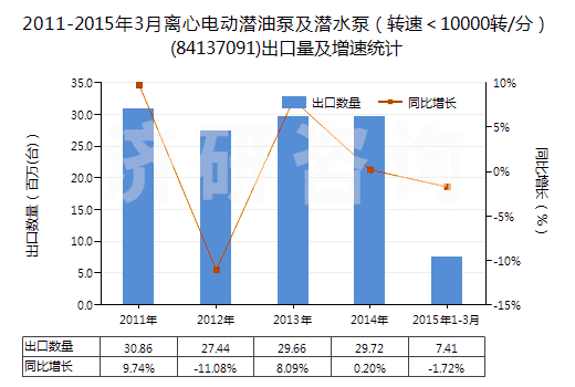 2011-2015年3月離心電動(dòng)潛油泵及潛水泵（轉(zhuǎn)速＜10000轉(zhuǎn)/分）(84137091)出口量及增速統(tǒng)計(jì)